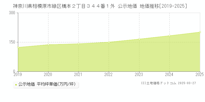 神奈川県相模原市緑区橋本２丁目３４４番１外 公示地価 地価推移[2019-2025]