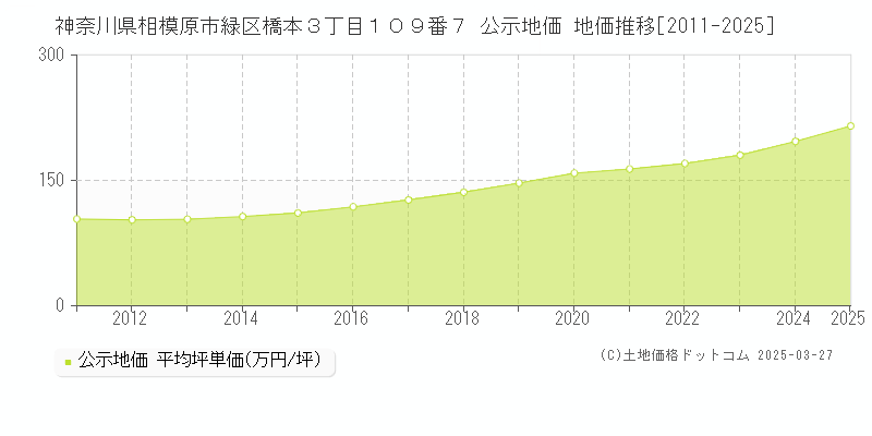 神奈川県相模原市緑区橋本３丁目１０９番７ 公示地価 地価推移[2011-2025]
