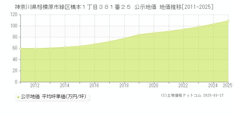 神奈川県相模原市緑区橋本１丁目３８１番２５ 公示地価 地価推移[2011-2025]