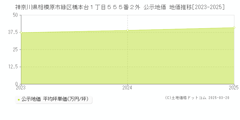 神奈川県相模原市緑区橋本台１丁目５５５番２外 公示地価 地価推移[2023-2025]