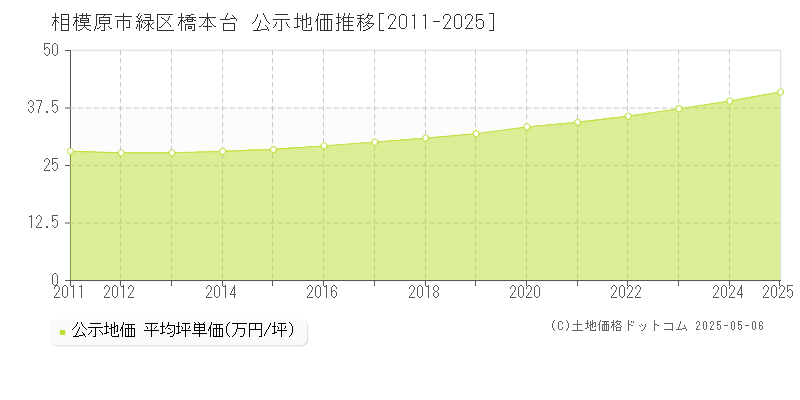 橋本台(相模原市緑区)の公示地価推移グラフ(坪単価)[2011-2025年]