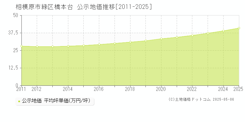 相模原市緑区橋本台の地価公示推移グラフ 