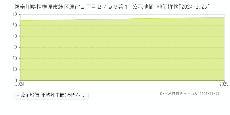 神奈川県相模原市緑区原宿２丁目２７９３番１ 公示地価 地価推移[2024-2025]