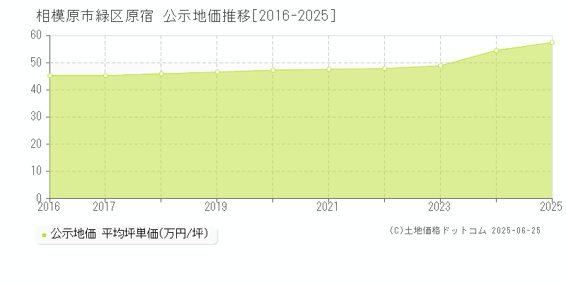 原宿(相模原市緑区)の公示地価推移グラフ(坪単価)[2016-2025年]