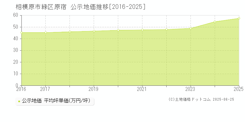 相模原市緑区原宿の地価公示推移グラフ 