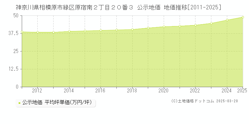 神奈川県相模原市緑区原宿南２丁目２０番３ 公示地価 地価推移[2011-2025]