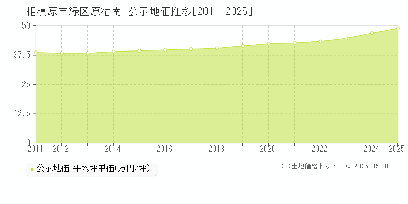原宿南(相模原市緑区)の公示地価推移グラフ(坪単価)[2011-2025年]