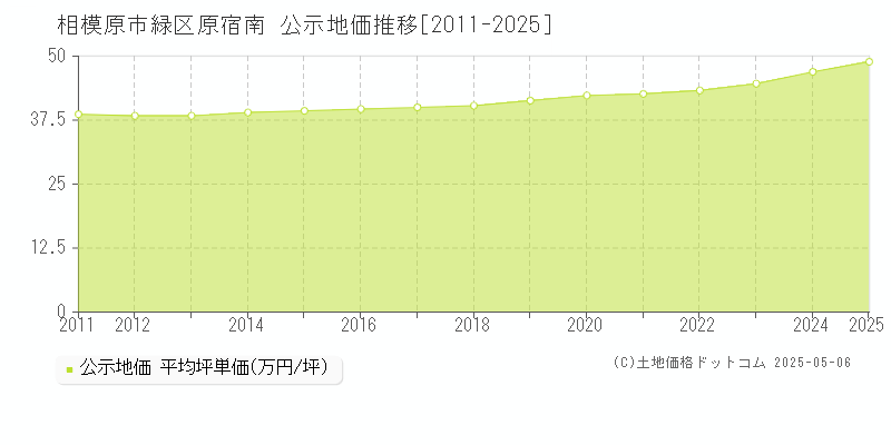 相模原市緑区原宿南の地価公示推移グラフ 