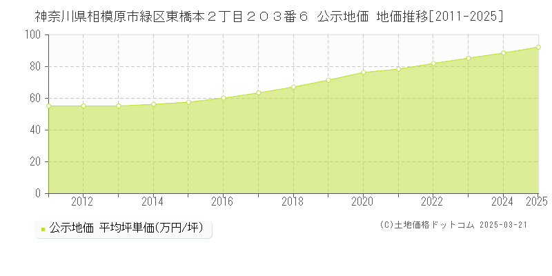 神奈川県相模原市緑区東橋本２丁目２０３番６ 公示地価 地価推移[2011-2025]