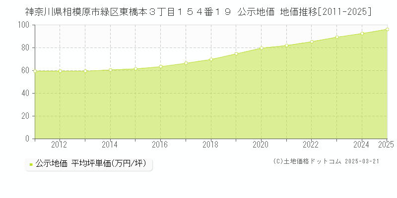 神奈川県相模原市緑区東橋本３丁目１５４番１９ 公示地価 地価推移[2011-2025]