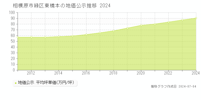 相模原市緑区東橋本の地価公示推移グラフ 