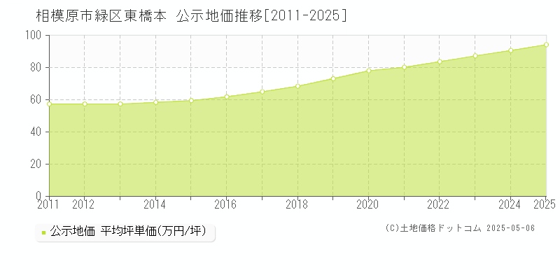 東橋本(相模原市緑区)の公示地価推移グラフ(坪単価)[2011-2025年]