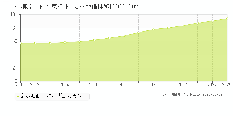 相模原市緑区東橋本の地価公示推移グラフ 