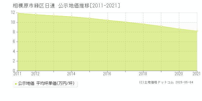 日連(相模原市緑区)の公示地価推移グラフ(坪単価)[2011-2021年]