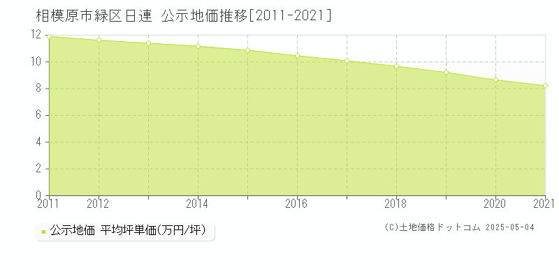 相模原市緑区日連の地価公示推移グラフ 