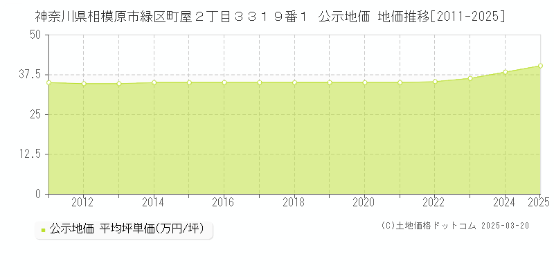 神奈川県相模原市緑区町屋２丁目３３１９番１ 公示地価 地価推移[2011-2025]