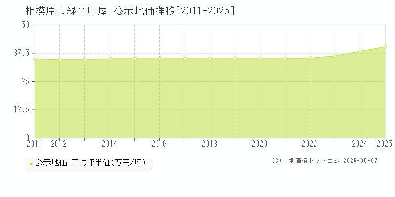 町屋(相模原市緑区)の公示地価推移グラフ(坪単価)[2011-2025年]
