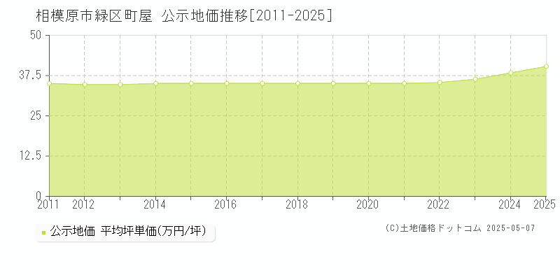 相模原市緑区町屋の地価公示推移グラフ 