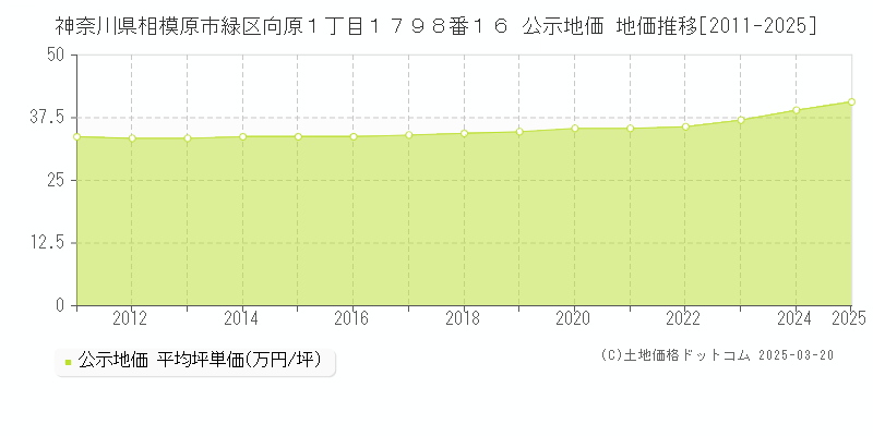 神奈川県相模原市緑区向原１丁目１７９８番１６ 公示地価 地価推移[2011-2025]
