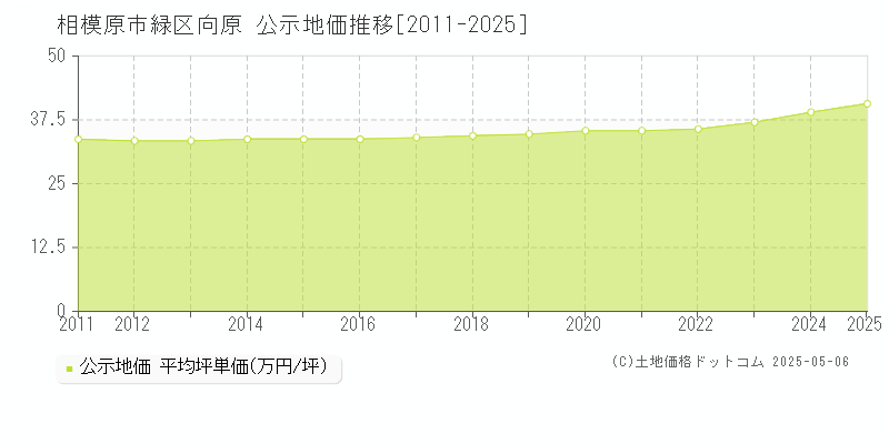 向原(相模原市緑区)の公示地価推移グラフ(坪単価)[2011-2025年]