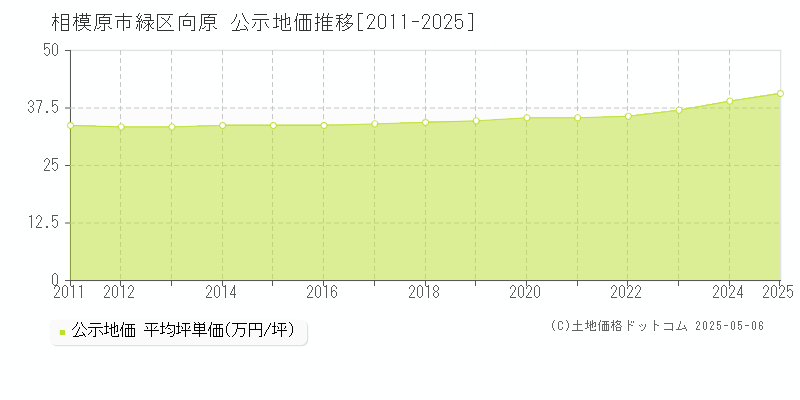 相模原市緑区向原の地価公示推移グラフ 