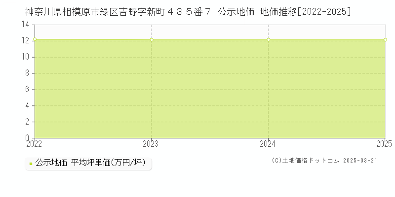 神奈川県相模原市緑区吉野字新町４３５番７ 公示地価 地価推移[2022-2025]
