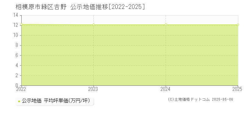 吉野(相模原市緑区)の公示地価推移グラフ(坪単価)[2022-2025年]