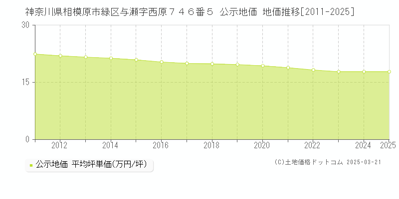 神奈川県相模原市緑区与瀬字西原７４６番５ 公示地価 地価推移[2011-2025]