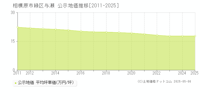 与瀬(相模原市緑区)の公示地価推移グラフ(坪単価)[2011-2025年]