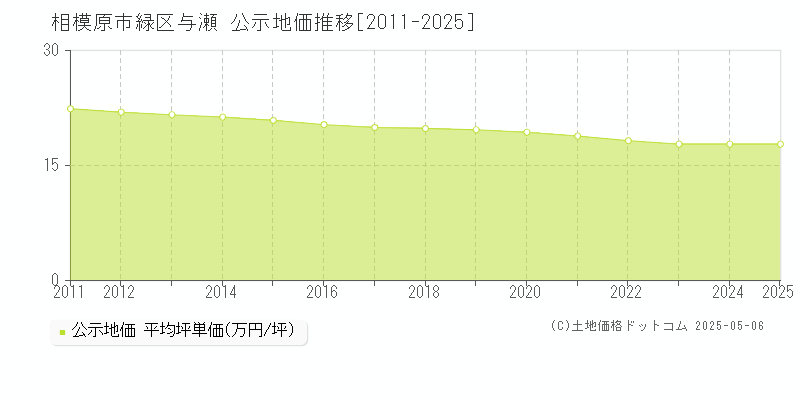 相模原市緑区与瀬の地価公示推移グラフ 