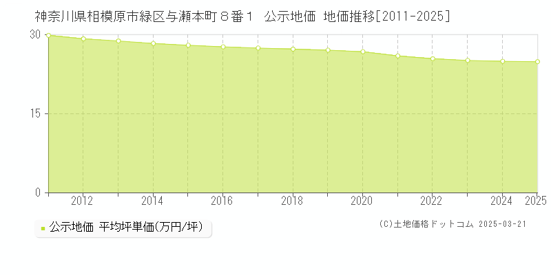 神奈川県相模原市緑区与瀬本町８番１ 公示地価 地価推移[2011-2025]