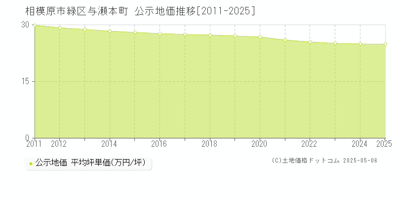 与瀬本町(相模原市緑区)の公示地価推移グラフ(坪単価)[2011-2025年]
