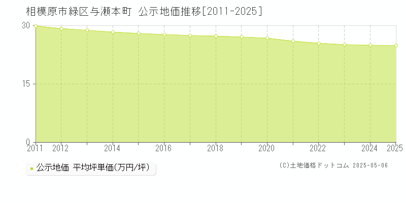 相模原市緑区与瀬本町の地価公示推移グラフ 