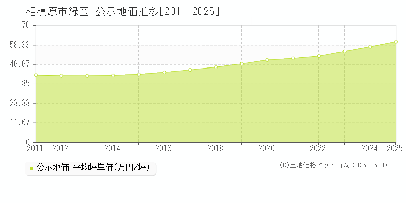 相模原市緑区(神奈川県)の公示地価推移グラフ(坪単価)[2011-2025年]