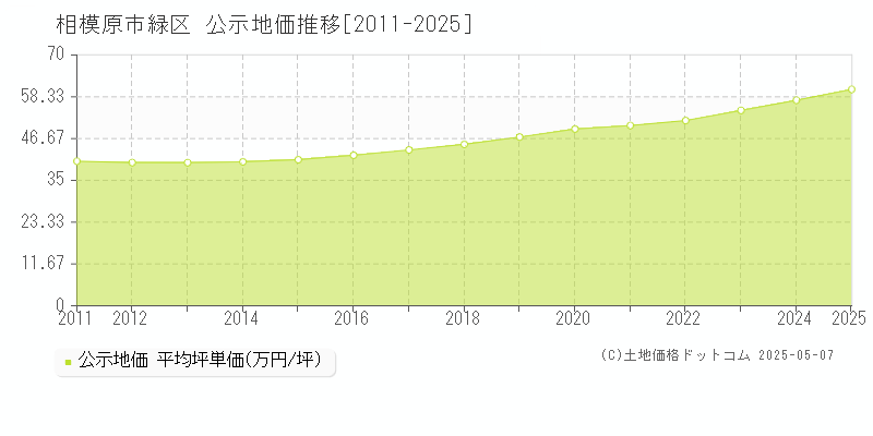 相模原市緑区全域の地価公示推移グラフ 