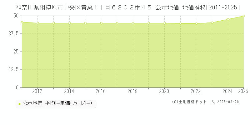 神奈川県相模原市中央区青葉１丁目６２０２番４５ 公示地価 地価推移[2011-2025]