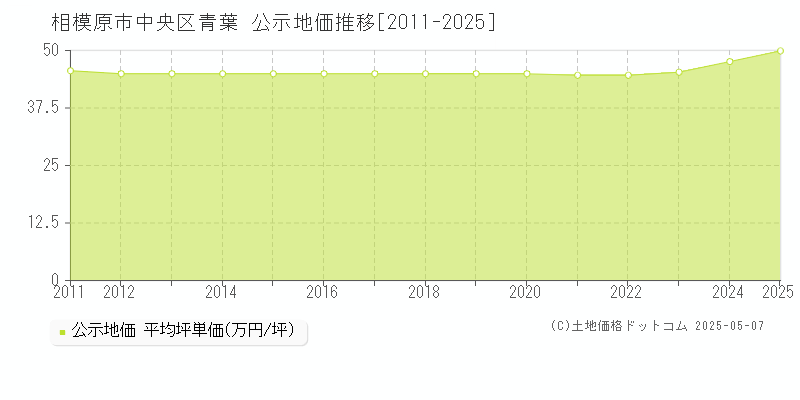 青葉(相模原市中央区)の公示地価推移グラフ(坪単価)[2011-2025年]