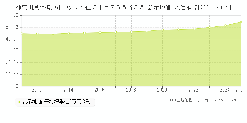 神奈川県相模原市中央区小山３丁目７８５番３６ 公示地価 地価推移[2011-2025]