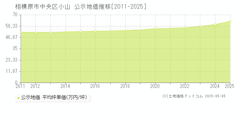 小山(相模原市中央区)の公示地価推移グラフ(坪単価)[2011-2025年]