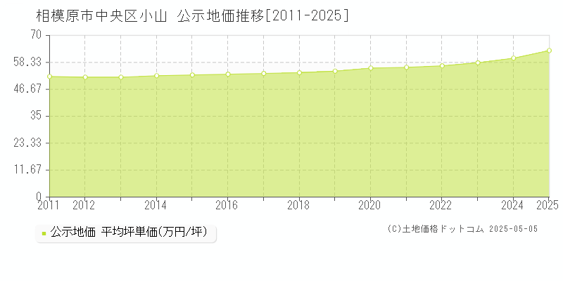 相模原市中央区小山の地価公示推移グラフ 