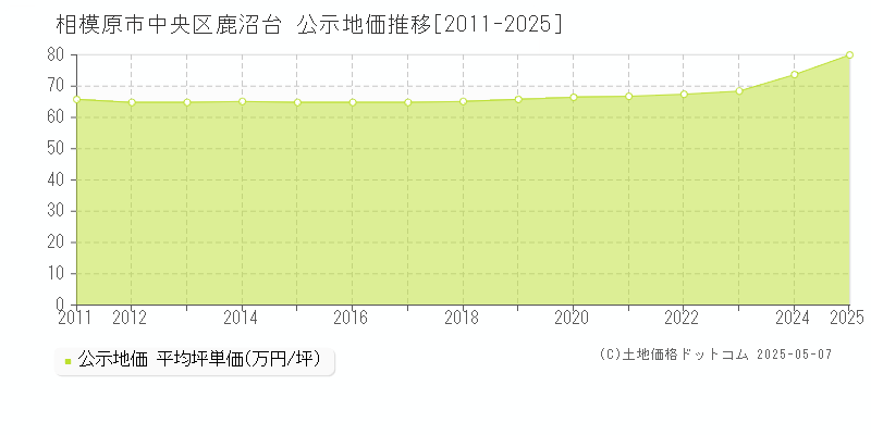 鹿沼台(相模原市中央区)の公示地価推移グラフ(坪単価)[2011-2025年]