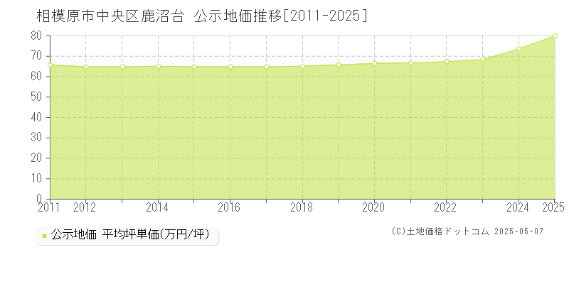 相模原市中央区鹿沼台の地価公示推移グラフ 