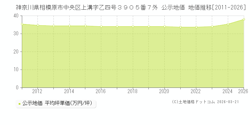 神奈川県相模原市中央区上溝字乙四号３９０５番７外 公示地価 地価推移[2011-2026]