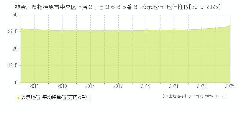 神奈川県相模原市中央区上溝３丁目３６６５番６ 公示地価 地価推移[2010-2025]