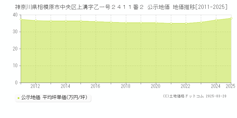 神奈川県相模原市中央区上溝字乙一号２４１１番２ 公示地価 地価推移[2011-2025]