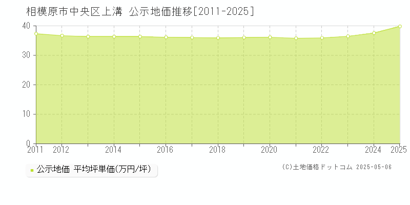 上溝(相模原市中央区)の公示地価推移グラフ(坪単価)[2011-2025年]