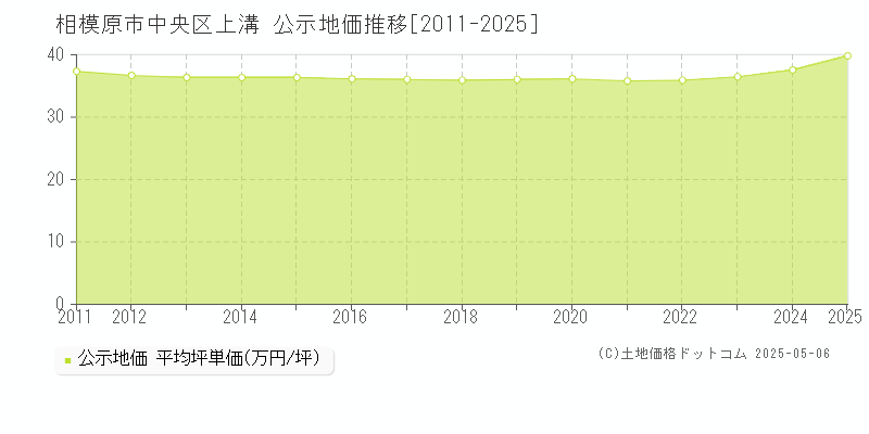 相模原市中央区上溝の地価公示推移グラフ 