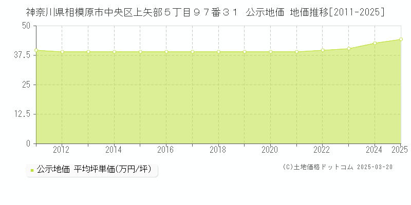 神奈川県相模原市中央区上矢部５丁目９７番３１ 公示地価 地価推移[2011-2025]