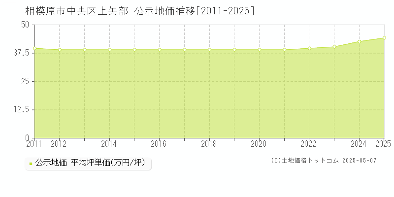 上矢部(相模原市中央区)の公示地価推移グラフ(坪単価)[2011-2025年]