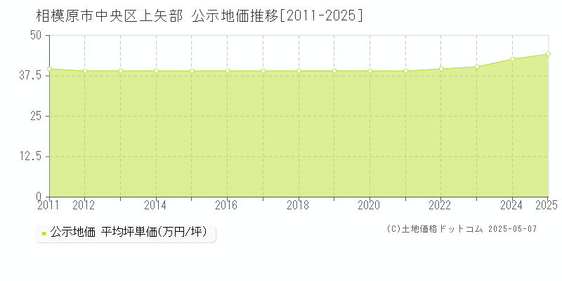 相模原市中央区上矢部の地価公示推移グラフ 